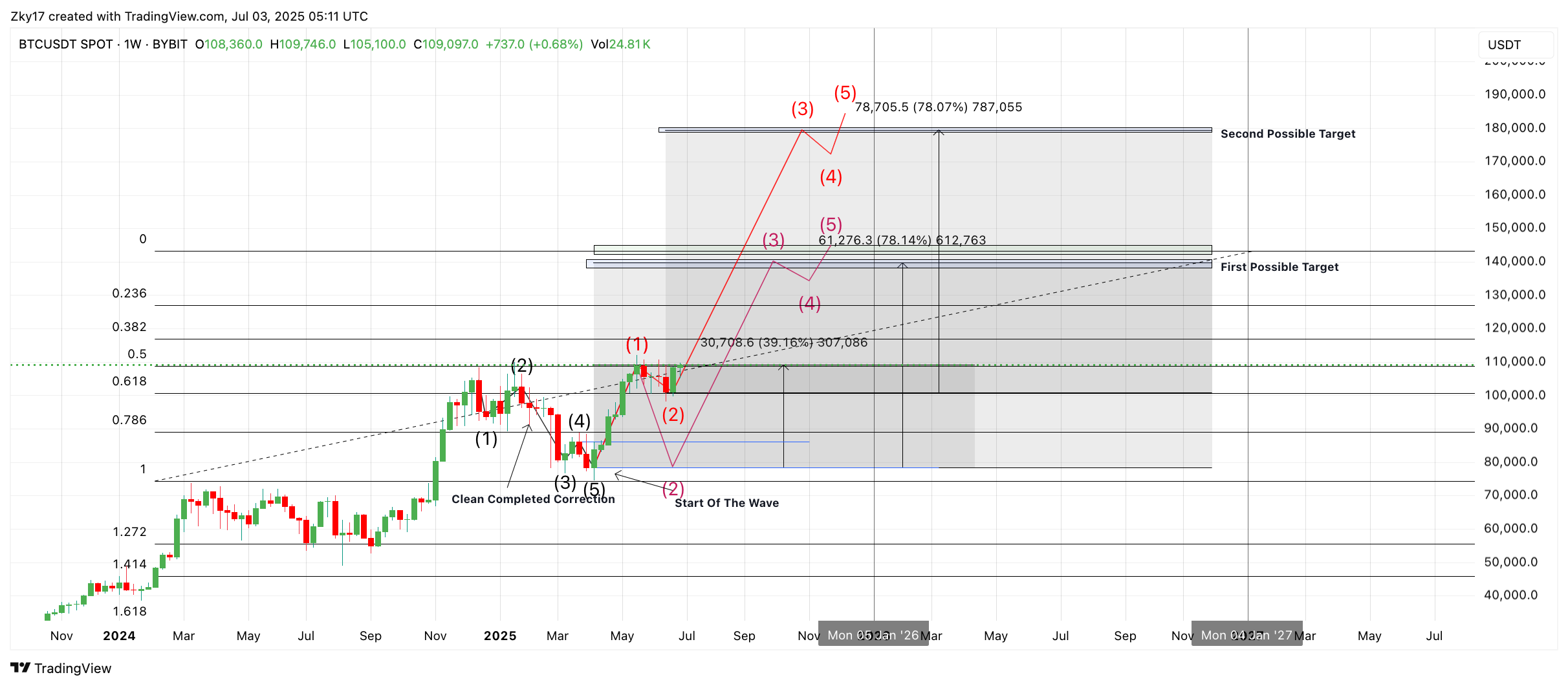 Análisis gráfico semanal de Bitcoin - Julio 2025